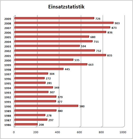Einsatzstatistik der Feuerwehr Weinheim