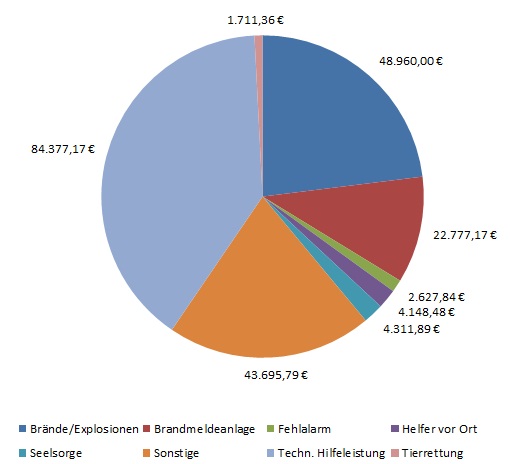 2010 Summe von Personalkosten gegliedert nach Einsatzarten - Feuerwehr Weinheim 2010 Summe von Personalkosten gegliedert nach Einsatzarten - Feuerwehr Weinheim
