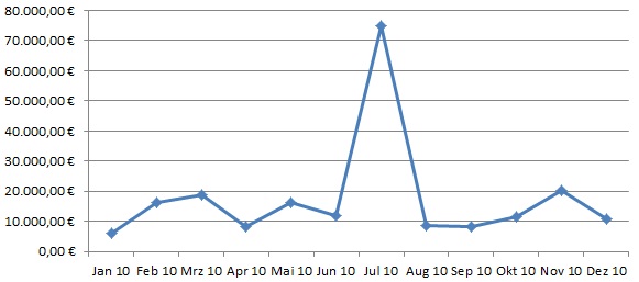 2010 Summe von Personalkosten gegliedert nach Monaten - Feuerwehr Weinheim