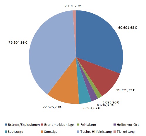 Summe von Personalkosten gegliedert nach Einsatzarten - Feuerwehr Weinheim Summe von Personalkosten gegliedert nach Einsatzarten - Feuerwehr Weinheim
