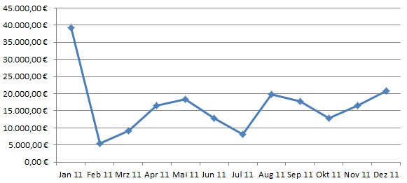 2011 Summe von Personalkosten gegliedert nach Monaten - Feuerwehr Weinheim