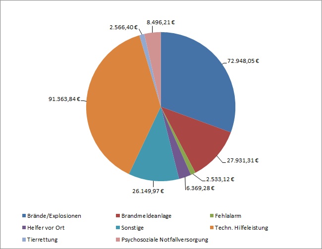 2013 Summe von Personalkosten gegliedert nach Einsatzarten - Feuerwehr Weinheim 2013 Summe von Personalkosten gegliedert nach Einsatzarten - Feuerwehr Weinheim