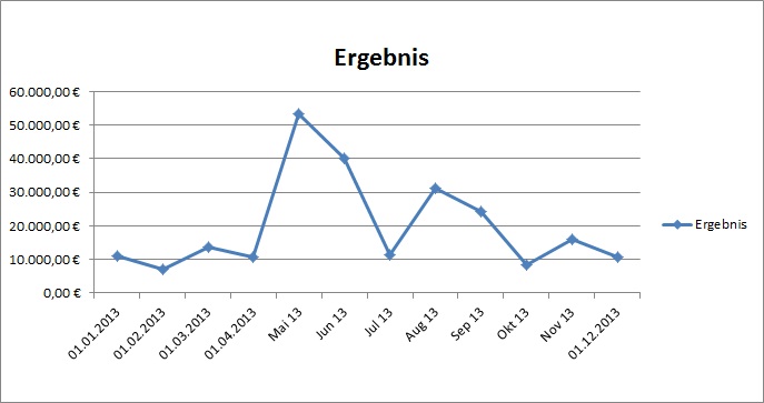 2013 Summe von Personalkosten gegliedert nach Monaten - Feuerwehr Weinheim